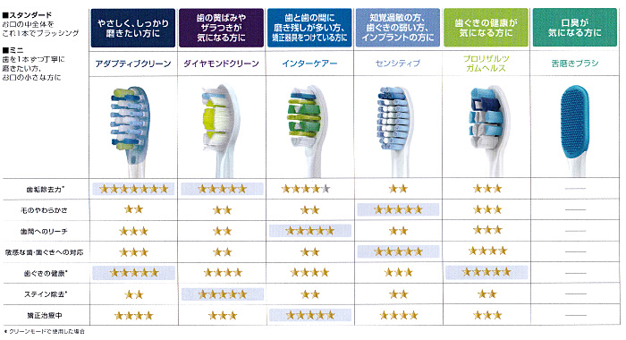 ソニックケア 替えブラシ